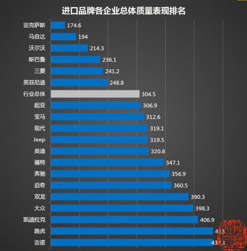 2014中国汽车质量排行榜出炉